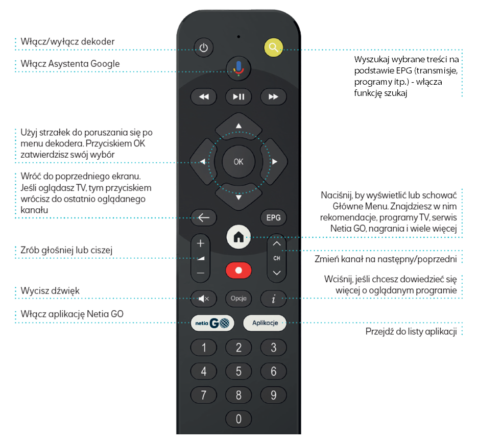 Netia Soundbox 4K - pilot do dekodera