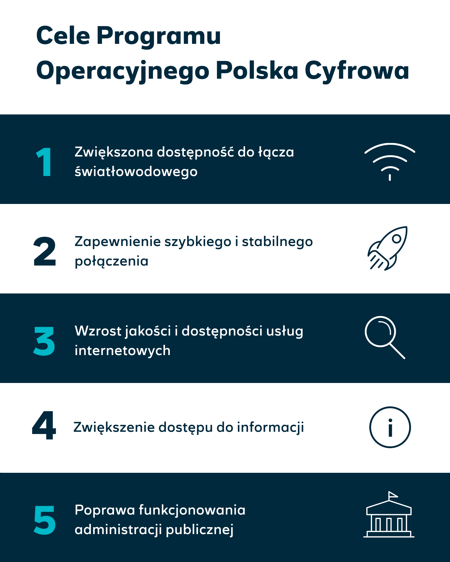 grafika przedstawiająca założenia programu operacyjnego polska cyfrowa zawierająca ikony oraz tekst: <1. Zwiększona dostępność do łącza światłowodowego.
2. Zapewnienie szybkiego i stabilnego połączenia.
3. Wzrost jakości i dostępności usług internetowych.
4. Zwiększenie dostępu do informacji.
5. Poprawa funkcjonowania administracji publicznej.
>